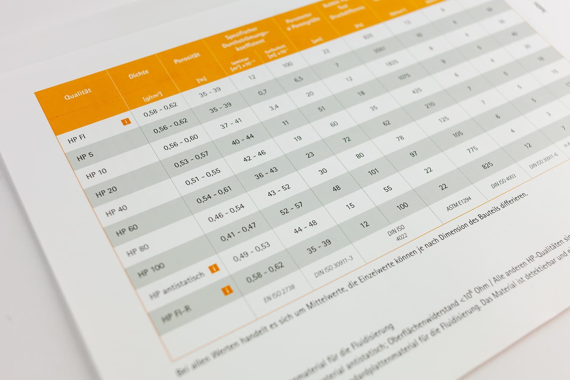 Detailansicht auf die technischen Daten des neu entwickelten sechsseitigen Produkt-Datenblatts.