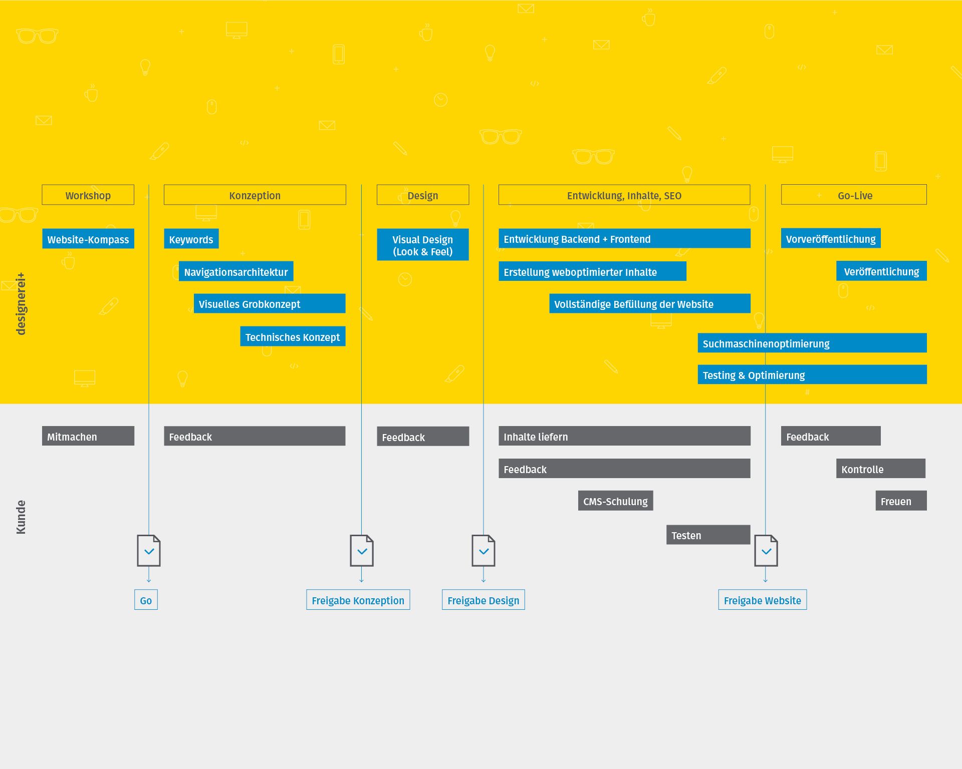 Grafik: Resposiv Webdesign-Workflow
