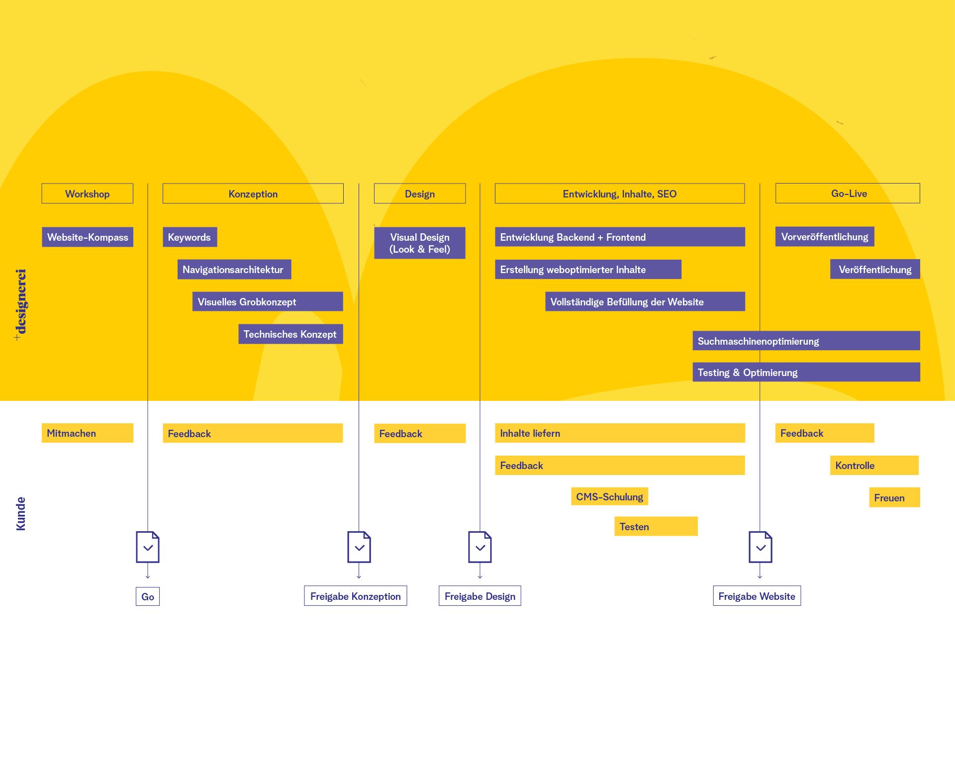 Grafik: Resposiv Webdesign-Workflow